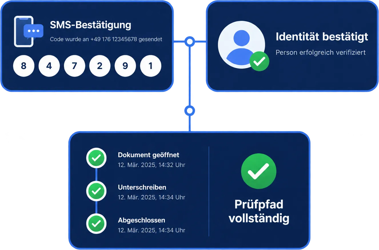 Nachweise eines Signaturvorgangs: bestätigter SMS-Code, bestätigte Identität und der vollständige Prüfpfad von Versendet über Geöffnet bis Signiert